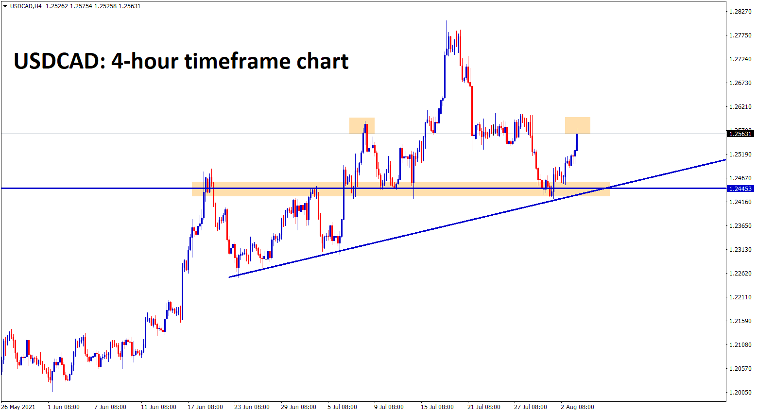 USDCAD bounces back from the support zone and retest zone of ascending triangle now if market reverse USDCAD bounces back from the support zone and retest zone of ascending triangle now if market reverse