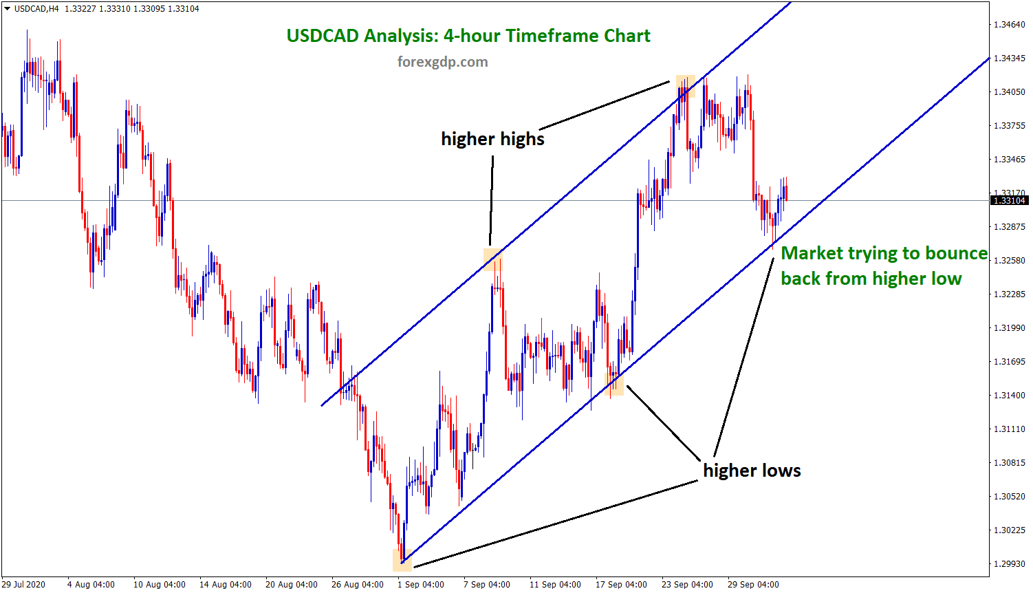 USDCAD bouncing back from higher lows in 4h USDCAD bouncing back from higher lows in 4h