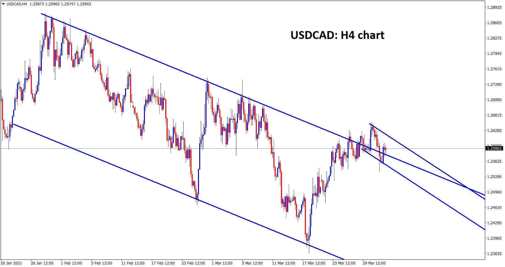 USDCAD descending channel buildup USDCAD descending channel buildup
