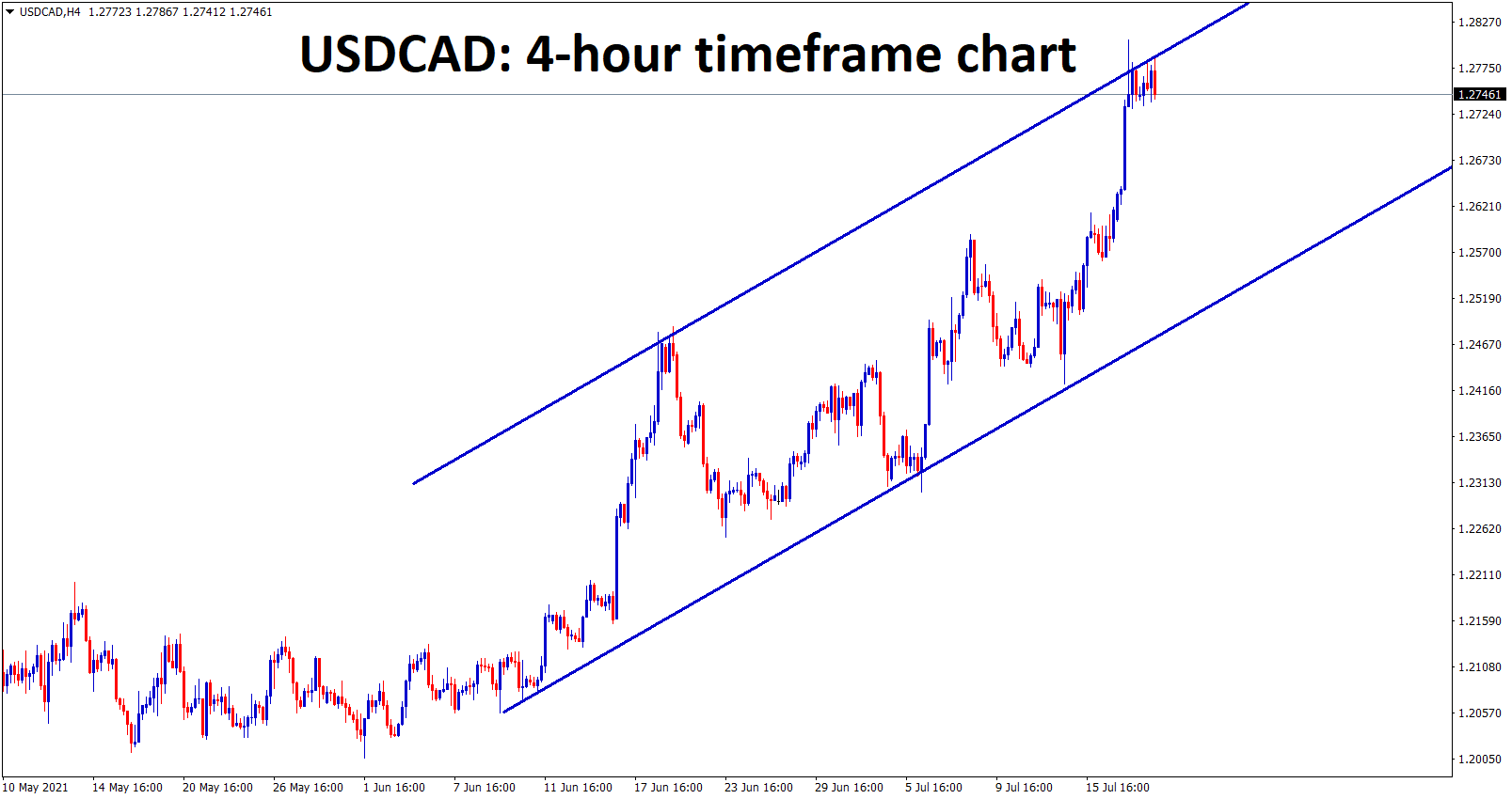 USDCAD flew up to the higher high zone of an Uptrend line