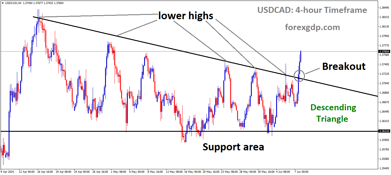USDCAD has broken descending Triangle in upside USDCAD has broken descending Triangle in upside