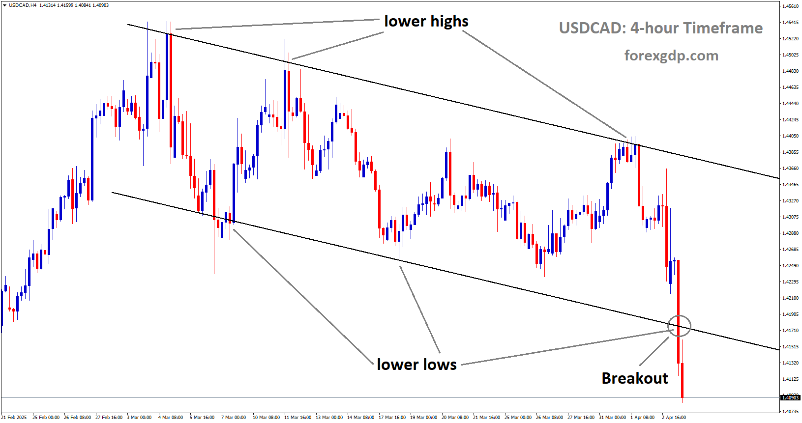 USDCAD has broken descending channel in downside USDCAD has broken descending channel in downside