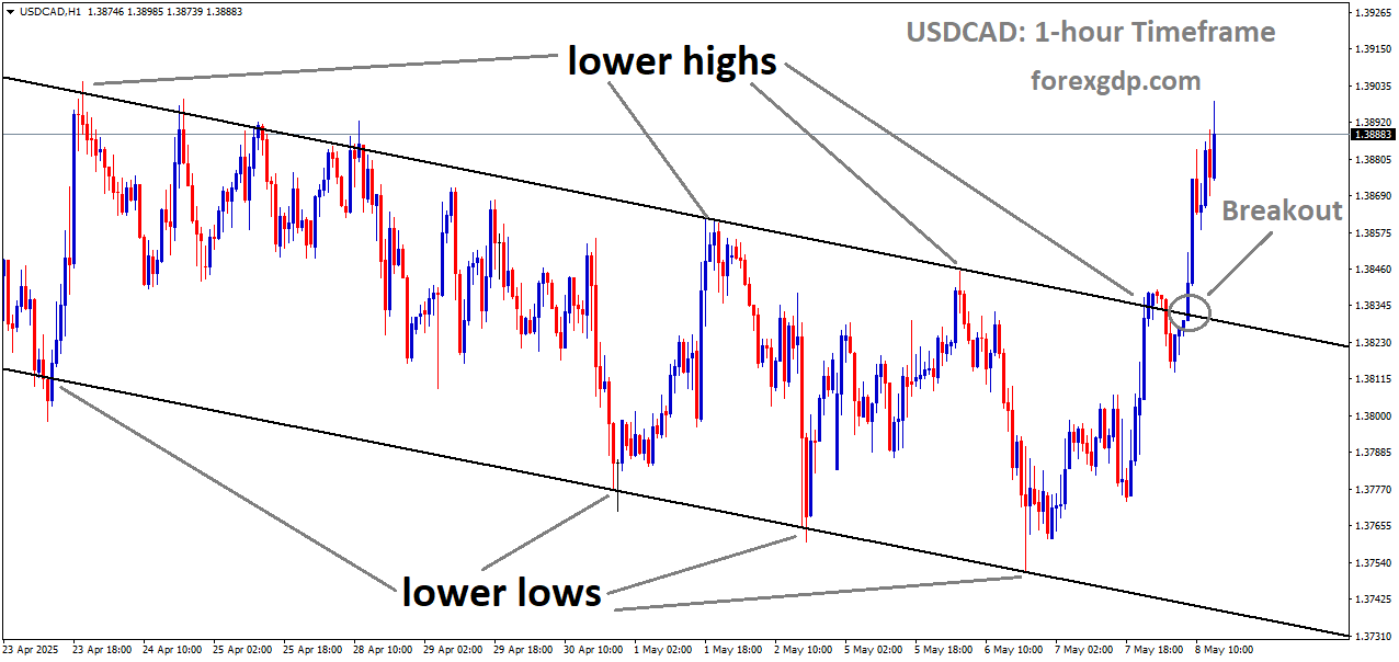 USDCAD has broken the Descending channel on the upside USDCAD has broken the Descending channel on the upside