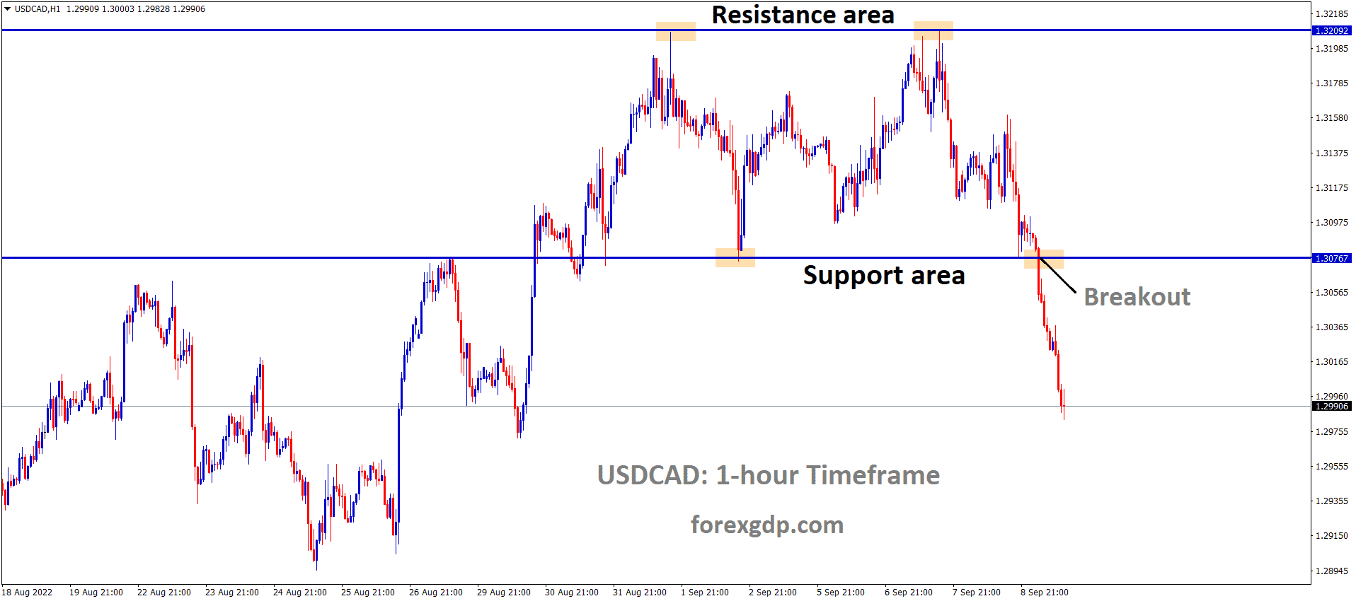 USDCAD has broken the Box pattern in downside USDCAD has broken the Box pattern in downside