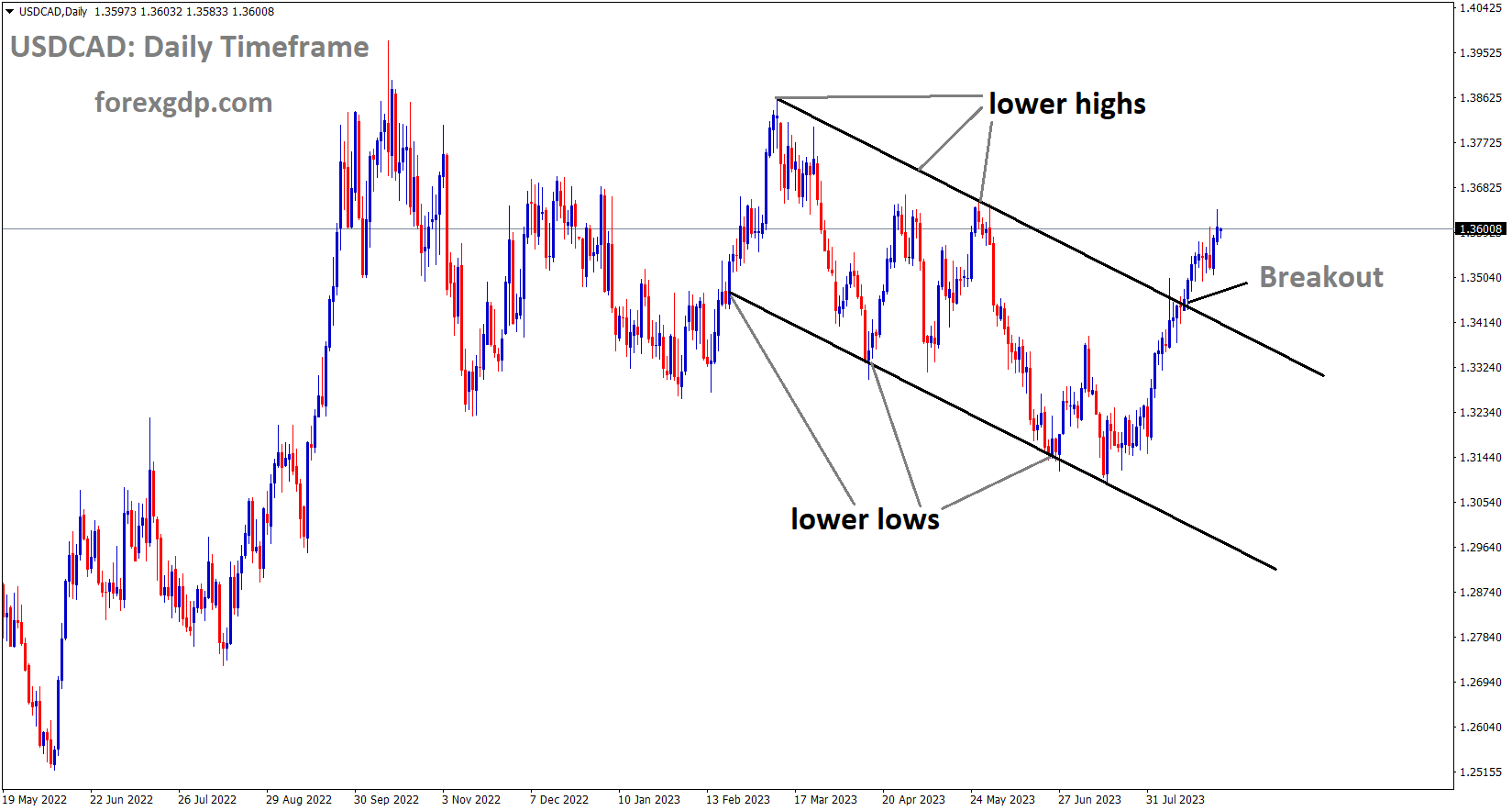 USDCAD has broken the Descending channel in upside USDCAD has broken the Descending channel in upside