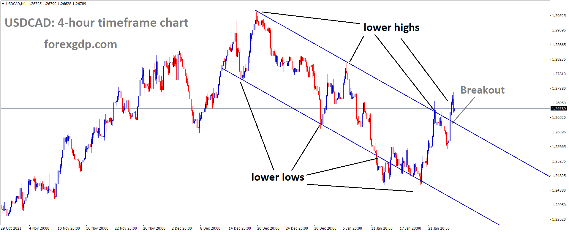 USDCAD has broken the Descending channel. USDCAD has broken the Descending channel.