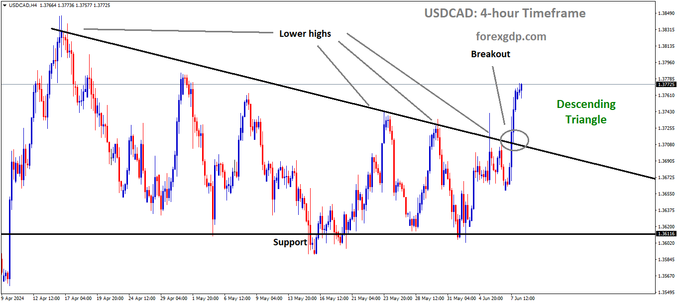 USDCAD has broken the Descending triangle pattern in upside USDCAD has broken the Descending triangle pattern in upside