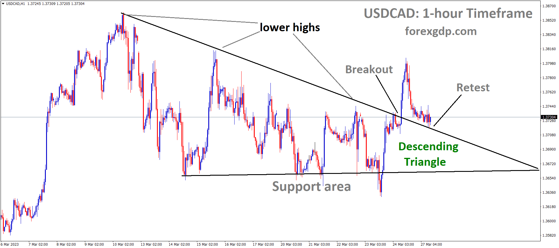 USDCAD has broken the Descending triangle pattern upside and retest the broken area of the pattern USDCAD has broken the Descending triangle pattern upside and retest the broken area of the pattern
