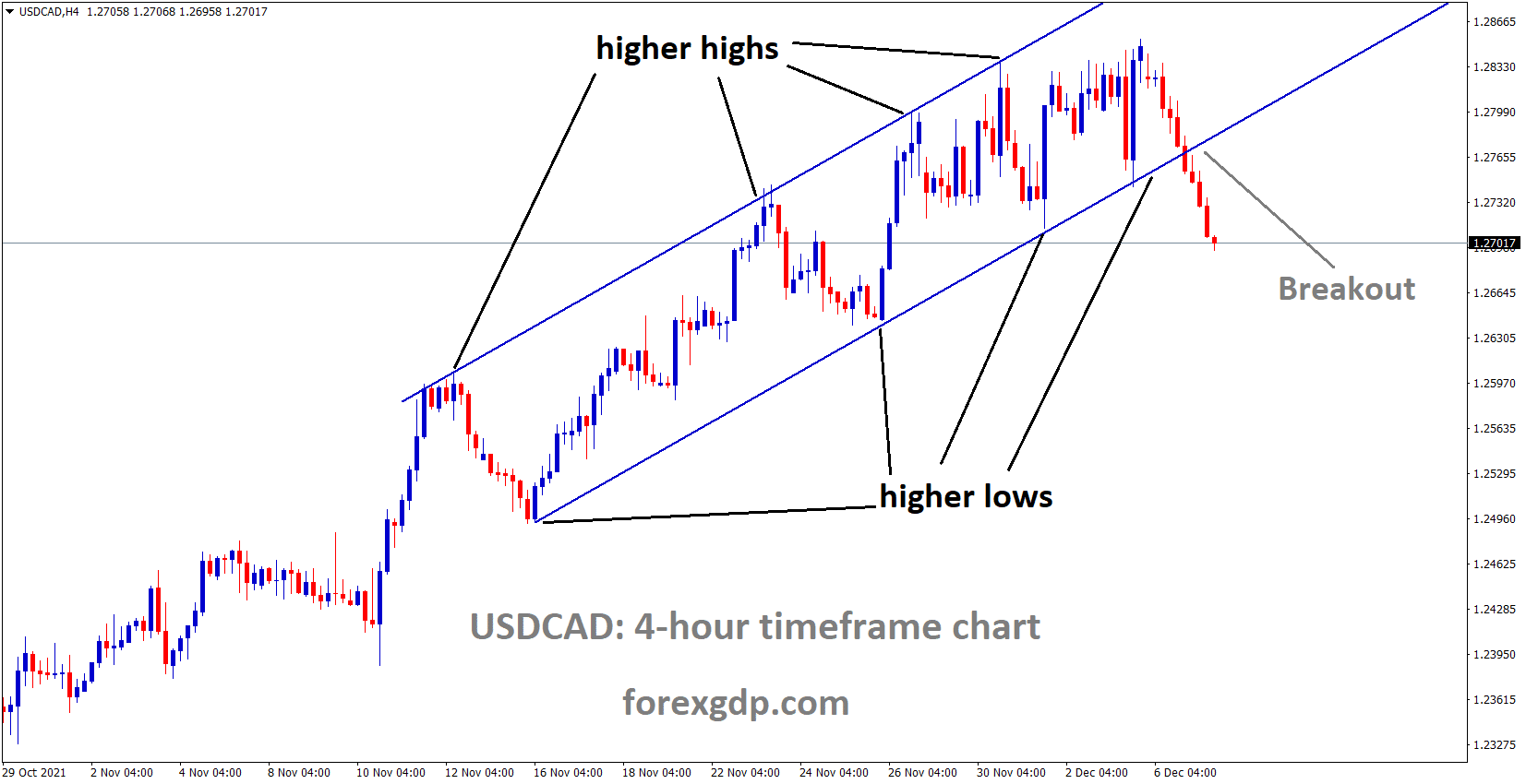 USDCAD has broken the ascending channel pattern. USDCAD has broken the ascending channel pattern.