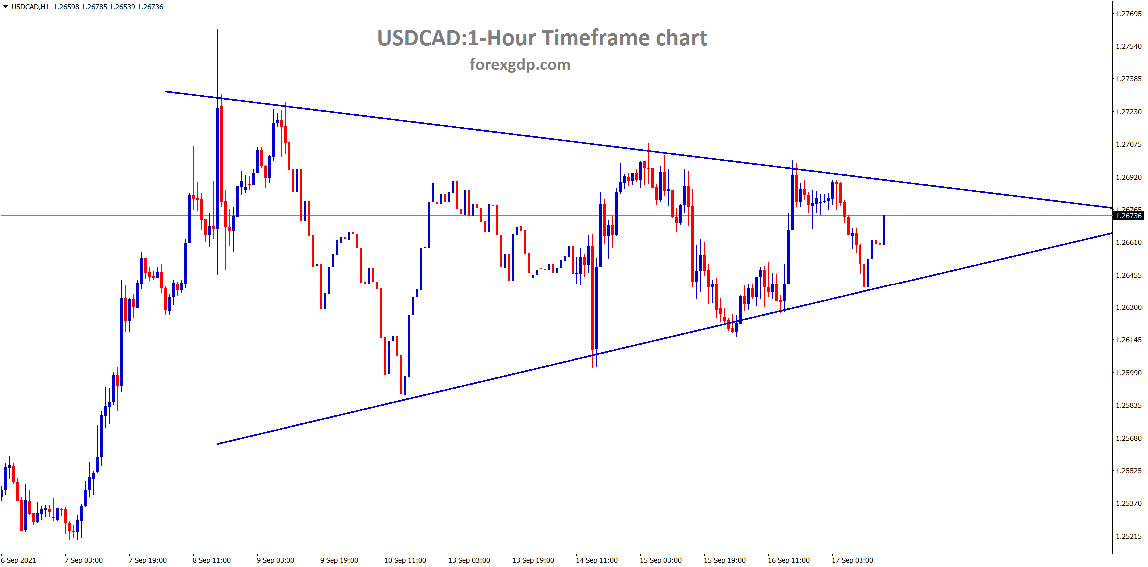 USDCAD has formed a clear symmetrical triangle pattern wait for the breakout as the triangle getting narrower USDCAD has formed a clear symmetrical triangle pattern wait for the breakout as the triangle getting narrower
