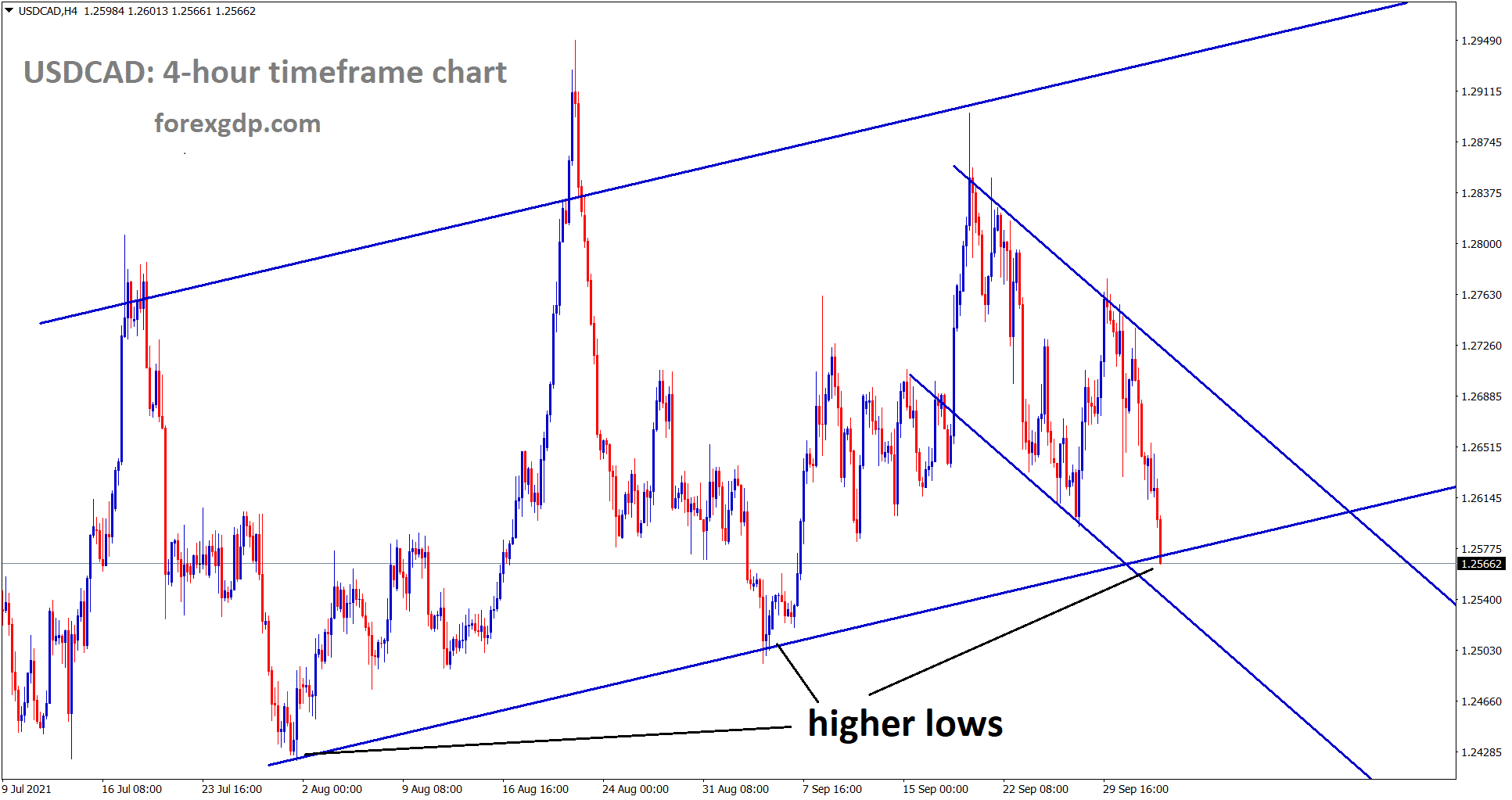 USDCAD has reached the higher low level of an uptrend line wait for breakout or reversal. USDCAD has reached the higher low level of an uptrend line wait for breakout or reversal.