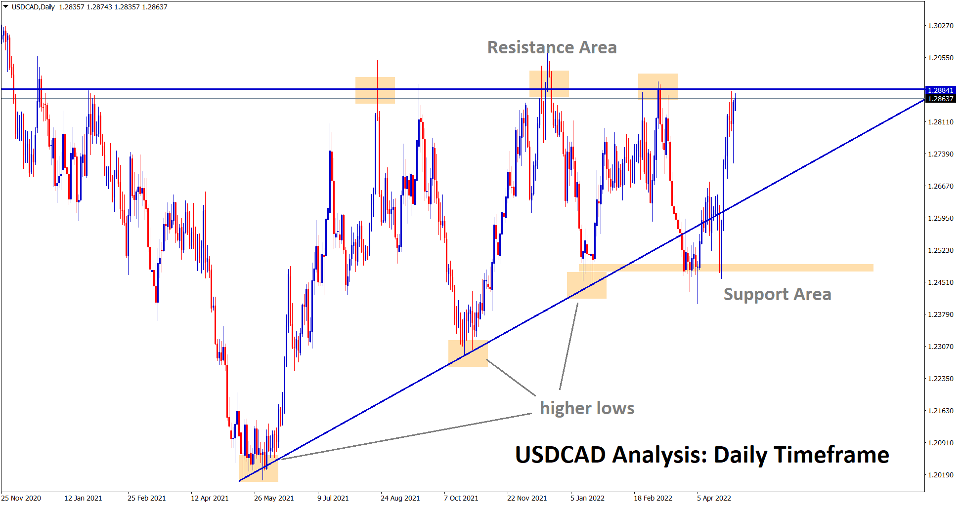 USDCAD has reached the resistance area in the daily timeframe USDCAD has reached the resistance area in the daily timeframe