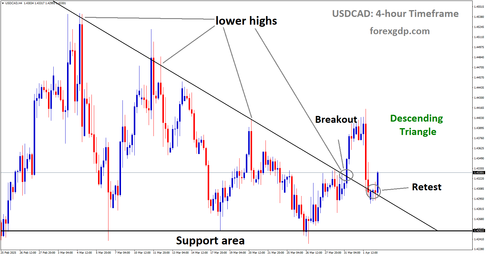 USDCAD has reached the retest area of the broken descending Triangle pattern USDCAD has reached the retest area of the broken descending Triangle pattern