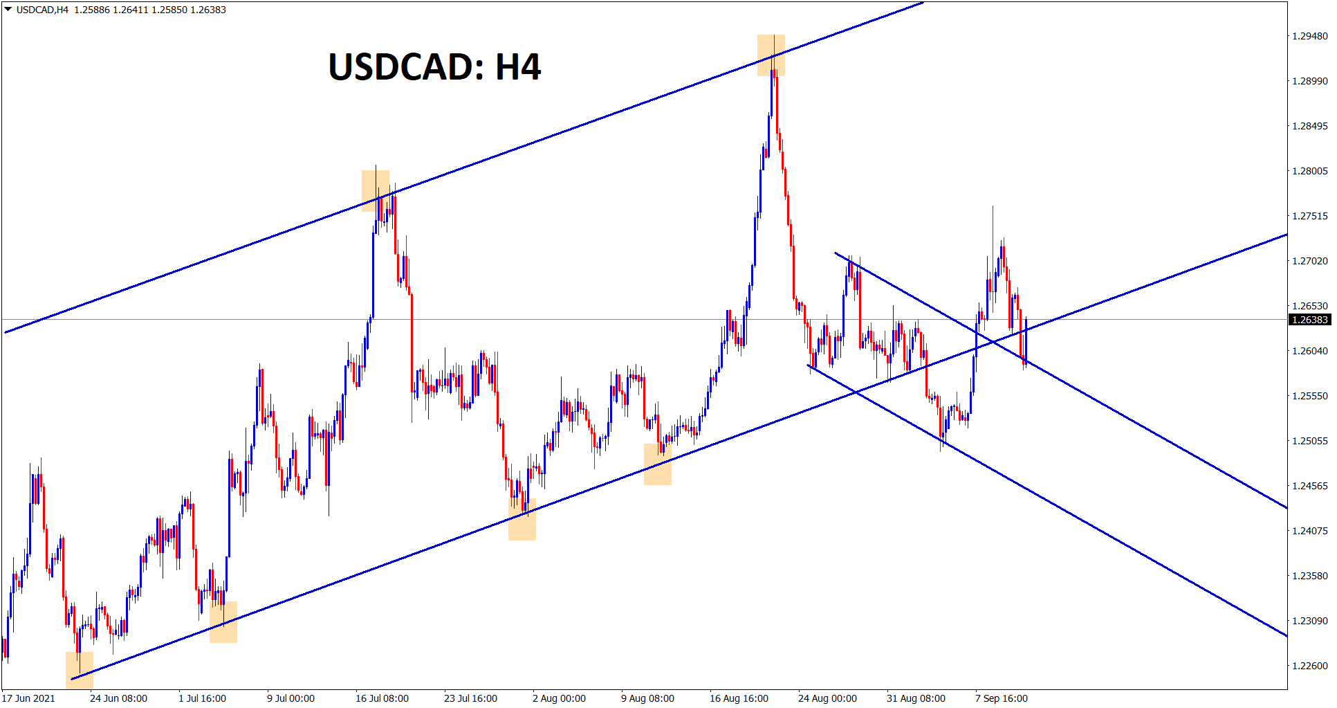 USDCAD has retested the recent broken minor descending channel and starts to rise up now USDCAD has retested the recent broken minor descending channel and starts to rise up now