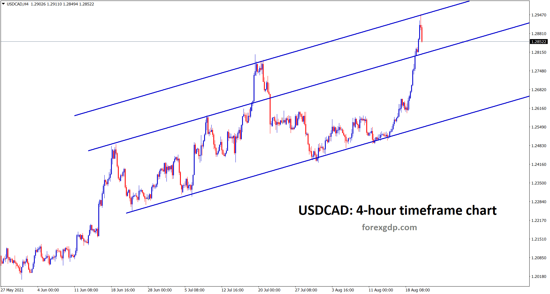 USDCAD hits the higher high level of an Ascending channel USDCAD hits the higher high level of an Ascending channel