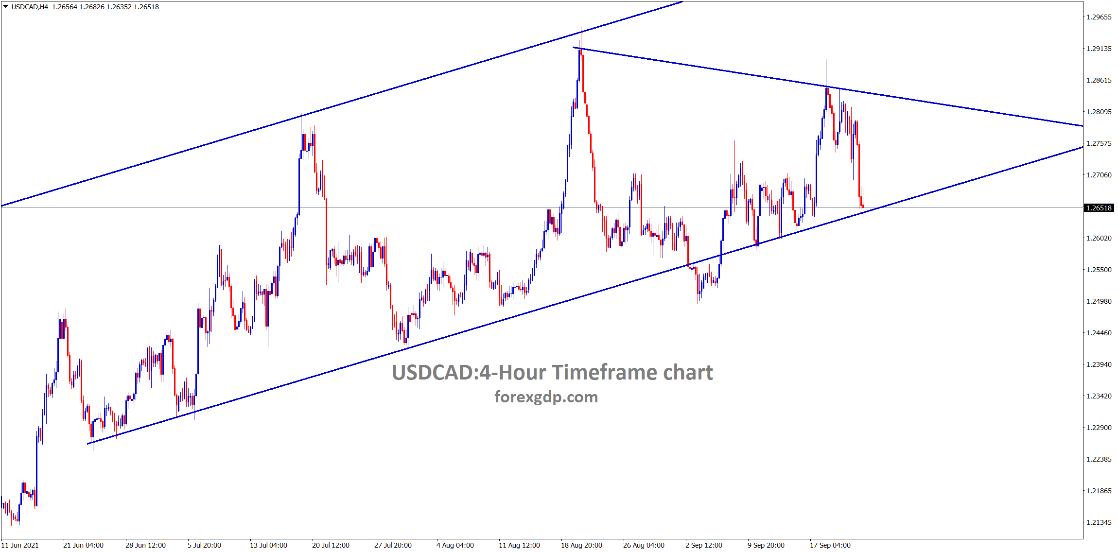 USDCAD hits the higher low area of the uptrend line wait for reversal or consolidation USDCAD hits the higher low area of the uptrend line wait for reversal or consolidation