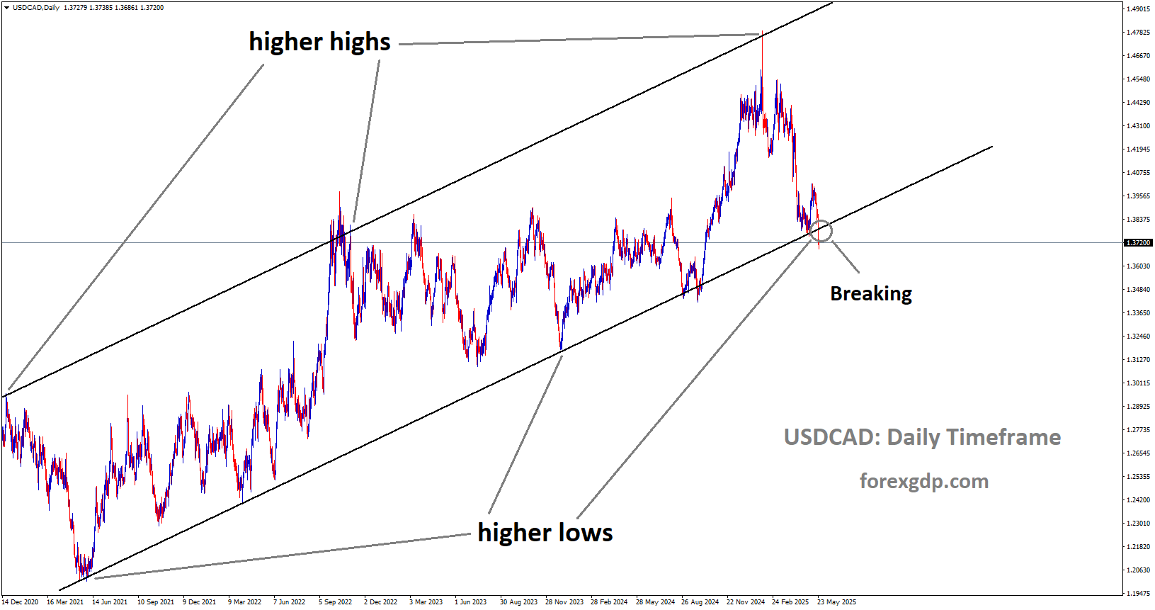 USDCAD is breaking the higher low area of the uptrend channel USDCAD is breaking the higher low area of the uptrend channel