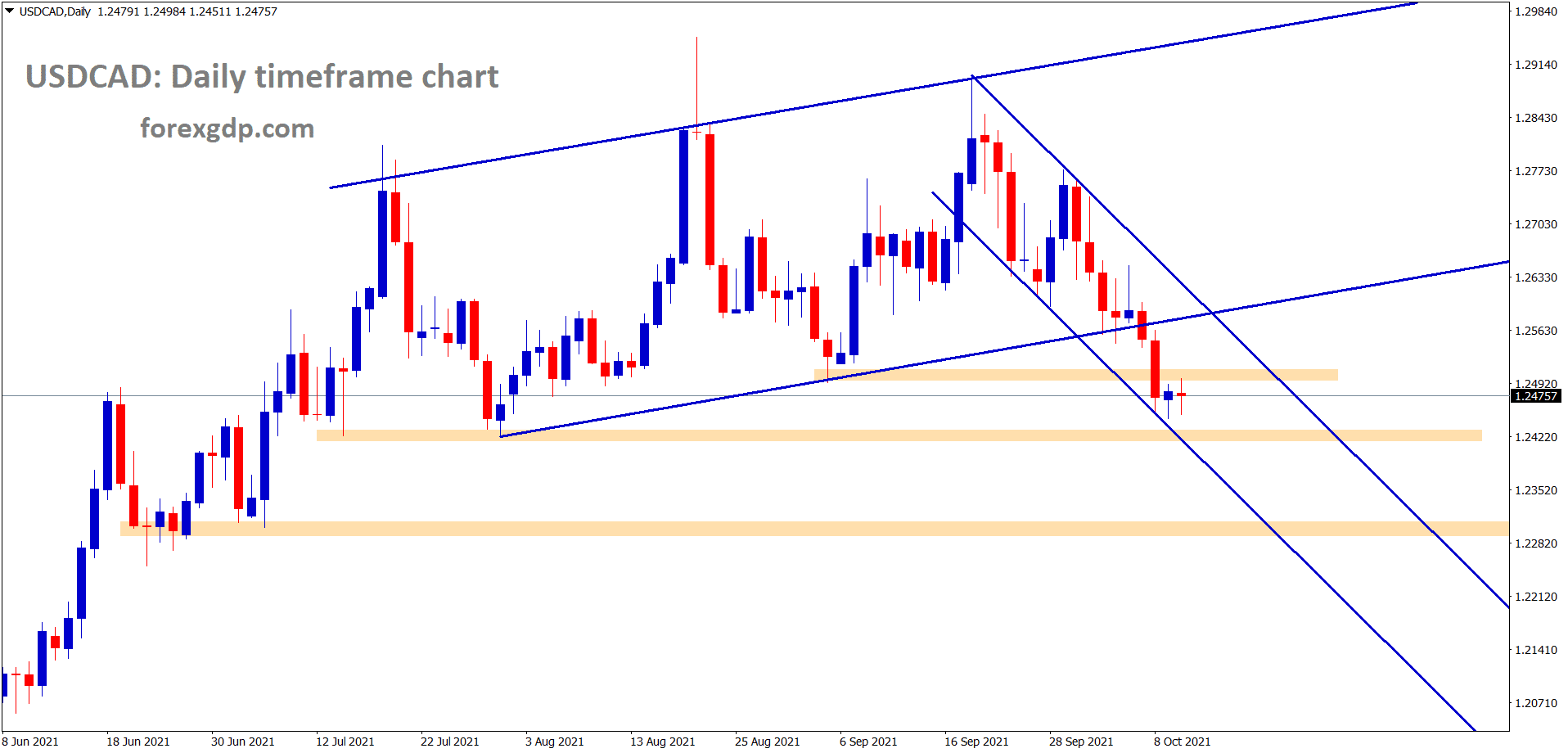 USDCAD is consolidating at the lower low level of descending channel USDCAD is consolidating at the lower low level of descending channel