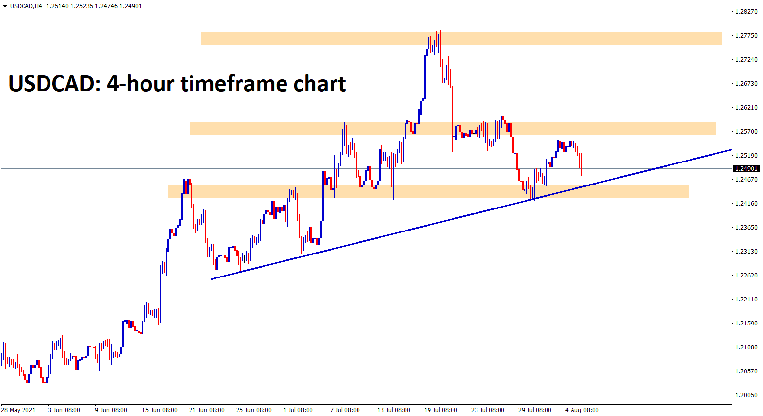 USDCAD is consolidating in an uptrend range USDCAD is consolidating in an uptrend range
