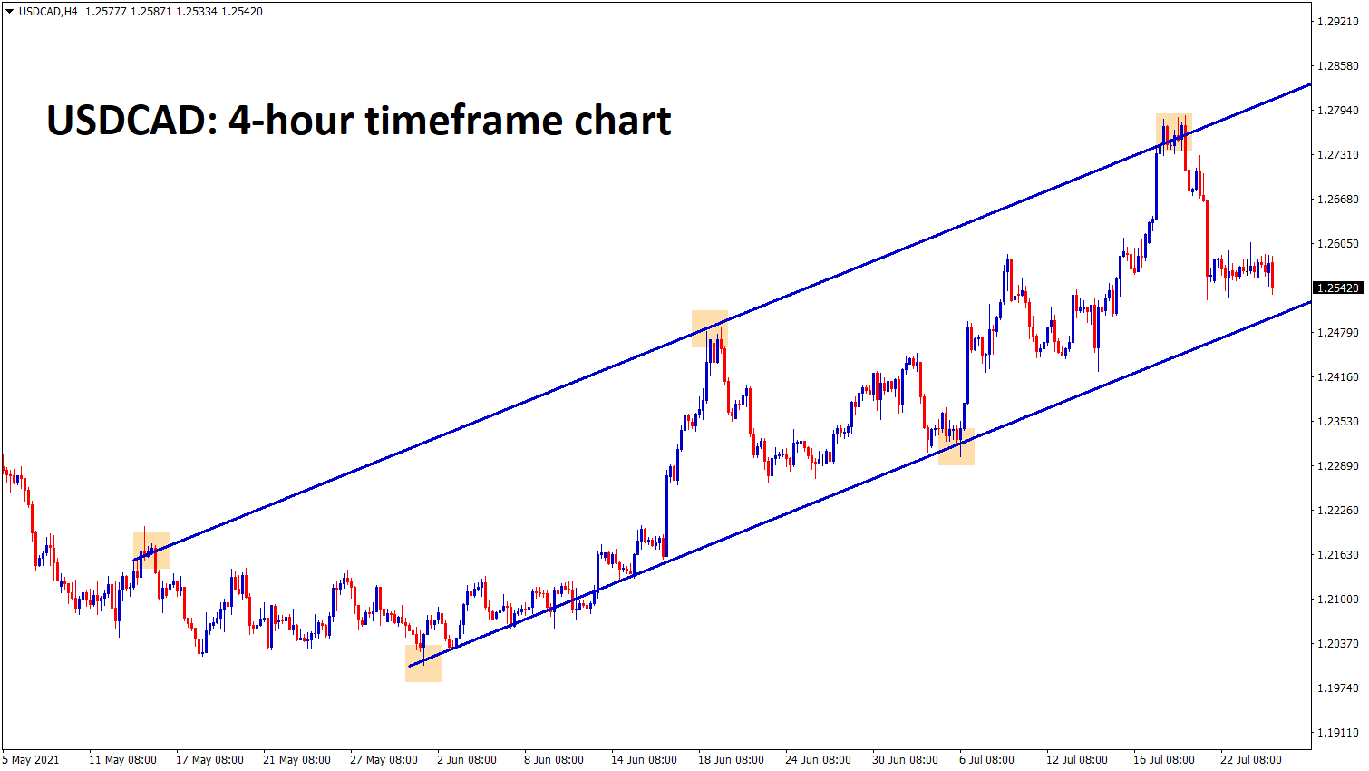 USDCAD is falling to the higher low level of Uptrend line USDCAD is falling to the higher low level of Uptrend line