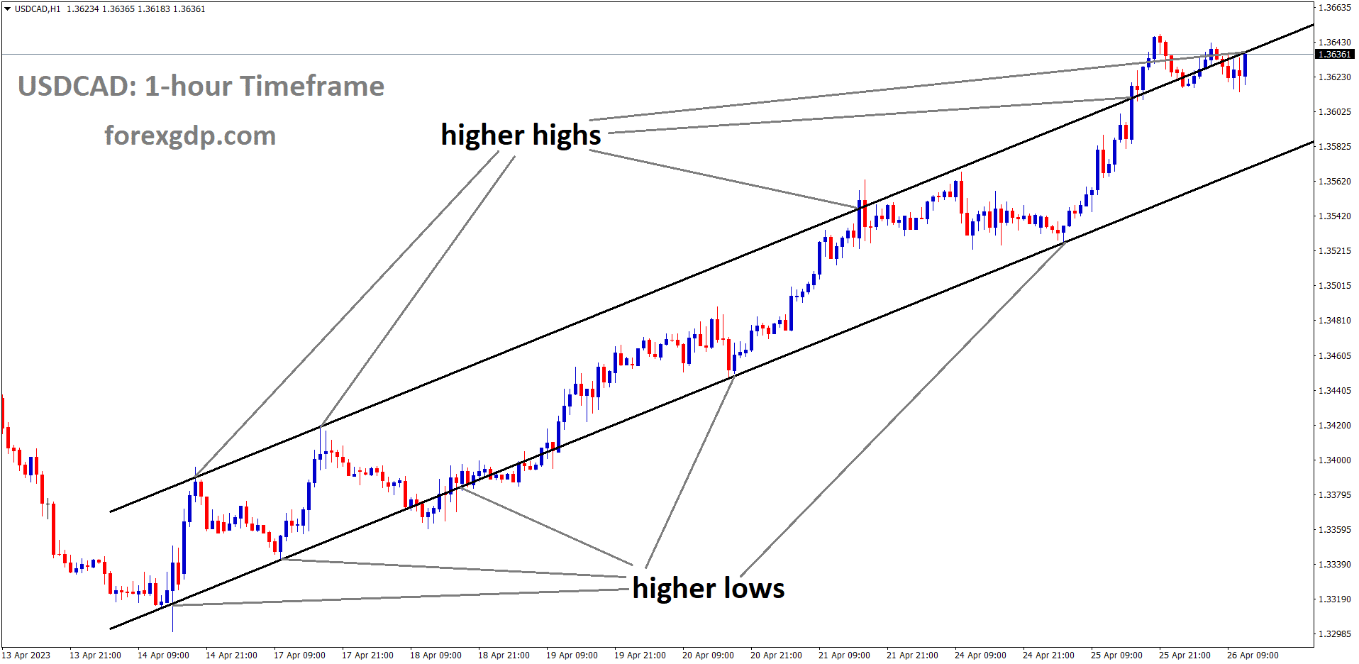 USDCAD is moving an Ascending channel and the market has higher high area of the channel. USDCAD is moving an Ascending channel and the market has higher high area of the channel.