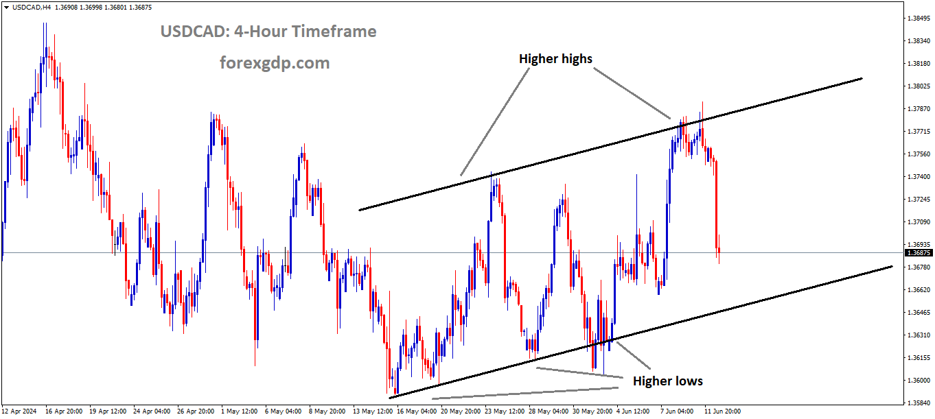 USDCAD is moving in Ascending channel and market has fallen from the resistance area of the pattern USDCAD is moving in Ascending channel and market has fallen from the resistance area of the pattern