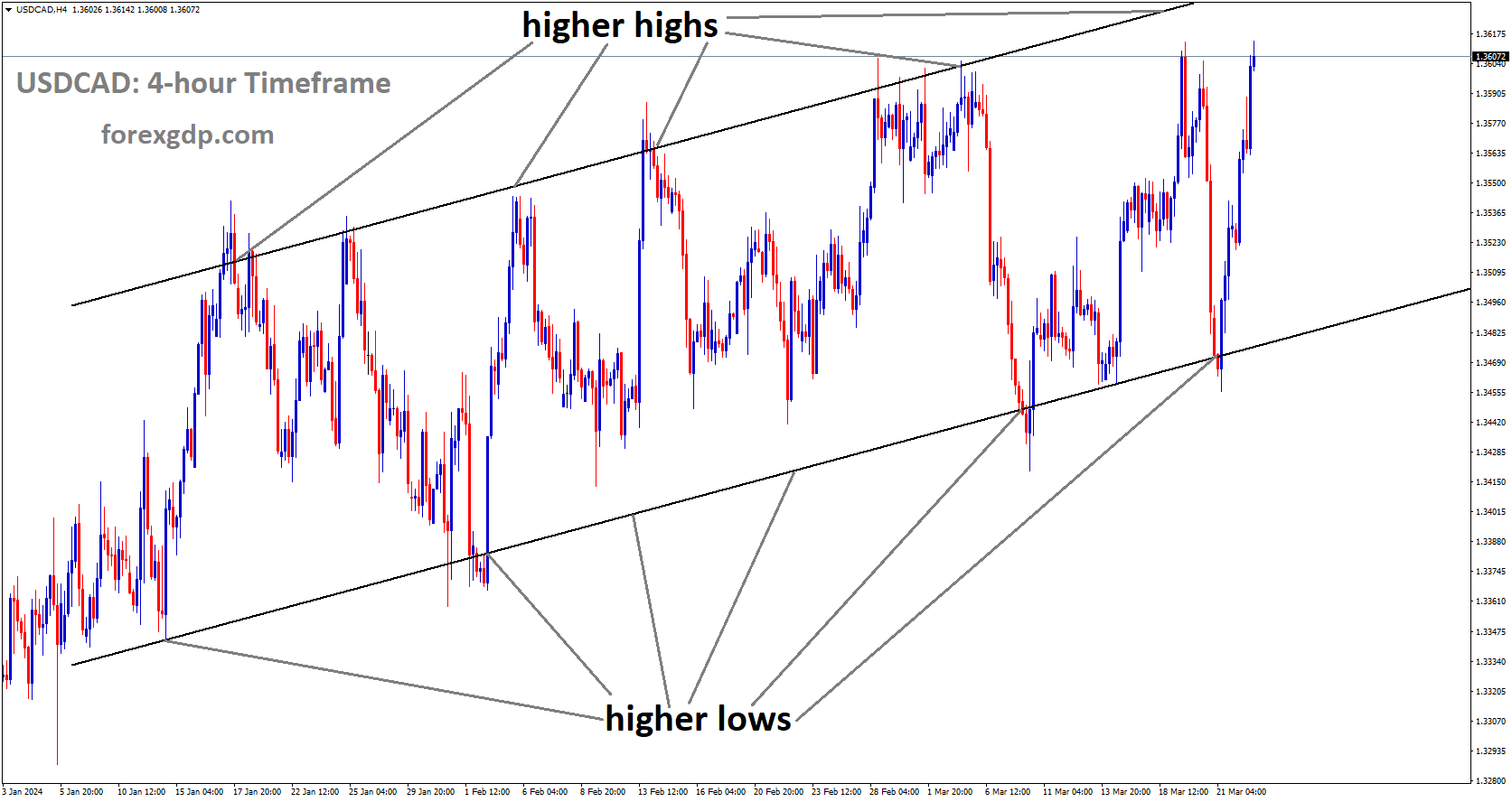 USDCAD is moving in Ascending channel and market has reached higher high area of the channel USDCAD is moving in Ascending channel and market has reached higher high area of the channel