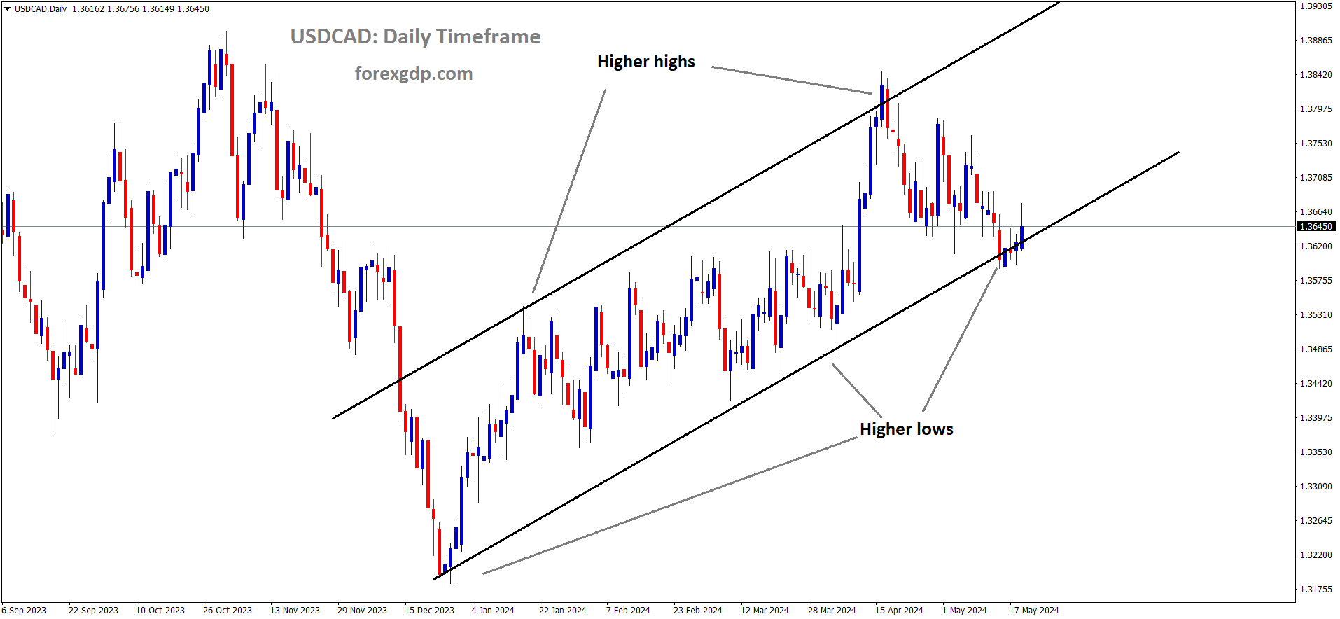 USDCAD is moving in Ascending channel and market has reached higher low area of the channel USDCAD is moving in Ascending channel and market has reached higher low area of the channel