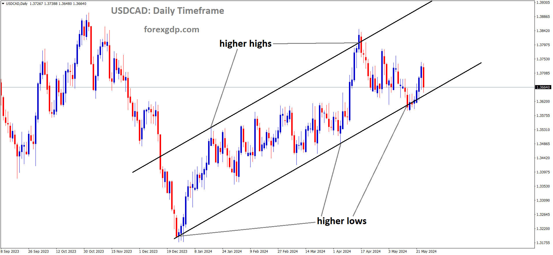 USDCAD is moving in Ascending channel and market has reached higher low area of the channel USDCAD is moving in Ascending channel and market has reached higher low area of the channel