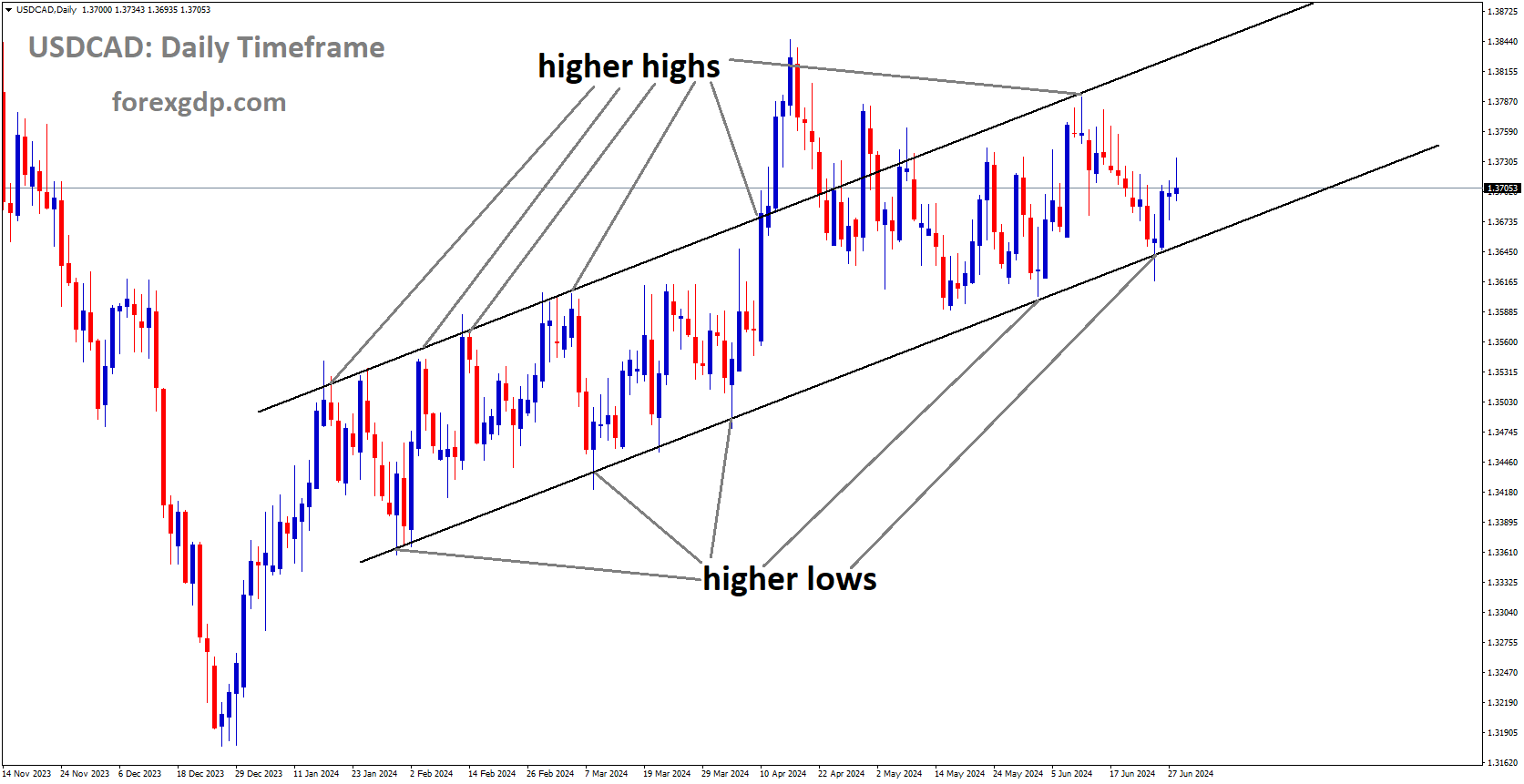 USDCAD is moving in Ascending channel and market has rebounded from the higher low area of the channel USDCAD is moving in Ascending channel and market has rebounded from the higher low area of the channel