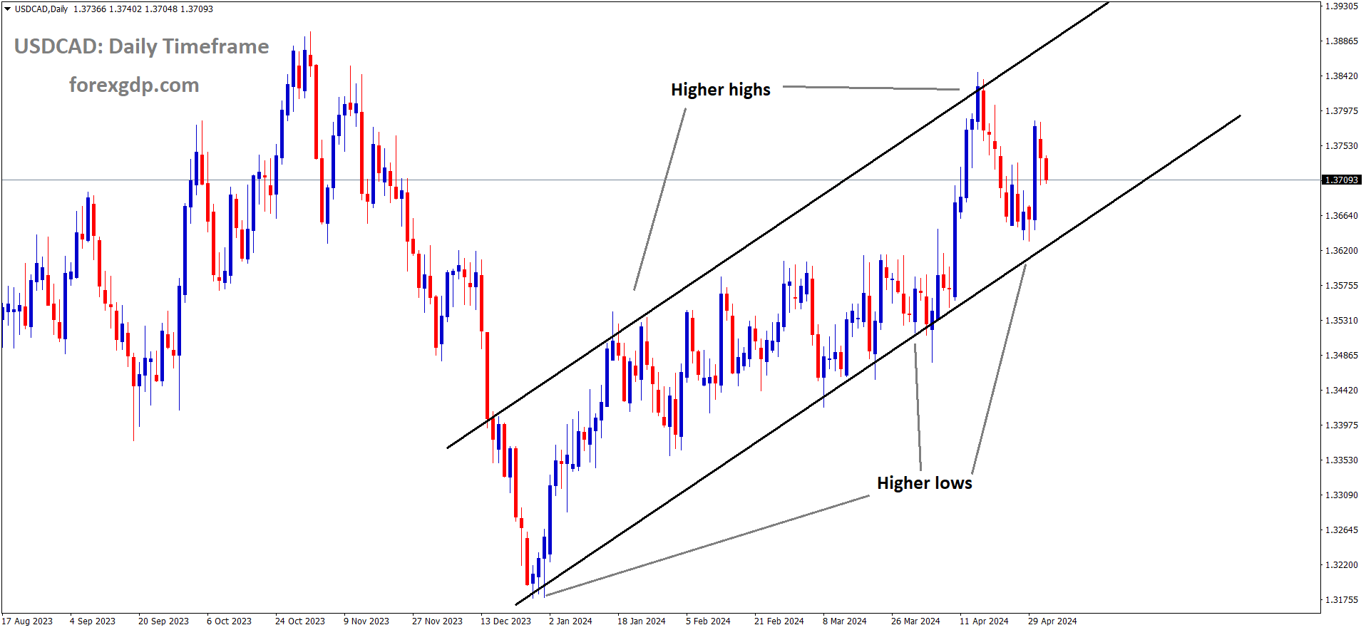 USDCAD is moving in Ascending channel USDCAD is moving in Ascending channel