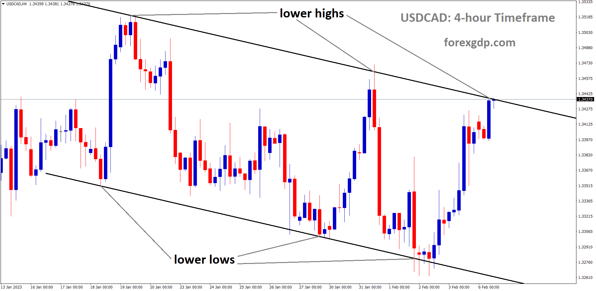 USDCAD is moving in Descending Channel and the market has reached the lower high area of the channel. USDCAD is moving in Descending Channel and the market has reached the lower high area of the channel.