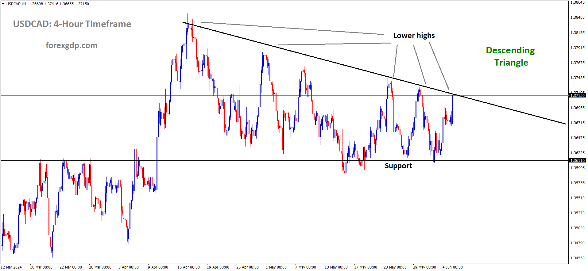 USDCAD is moving in Descending Triangle and market has reached lower high area of the pattern USDCAD is moving in Descending Triangle and market has reached lower high area of the pattern