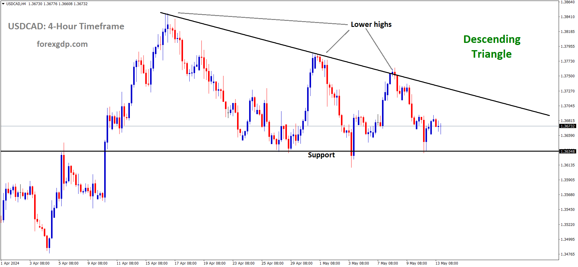 USDCAD is moving in Descending Triangle and market has rebounded from the support area of the pattern USDCAD is moving in Descending Triangle and market has rebounded from the support area of the pattern
