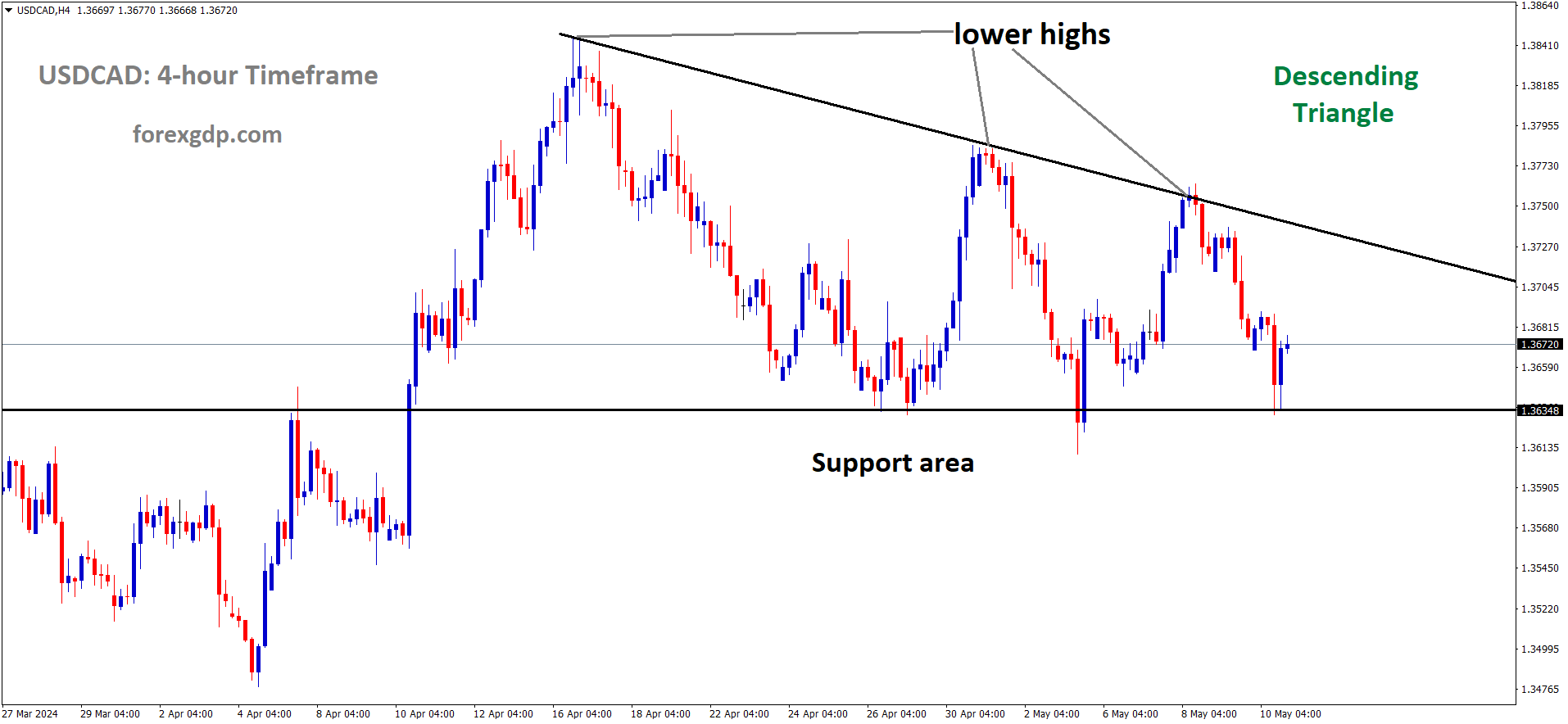 USDCAD is moving in Descending Triangle and market has rebounded from the support area of the pattern USDCAD is moving in Descending Triangle and market has rebounded from the support area of the pattern