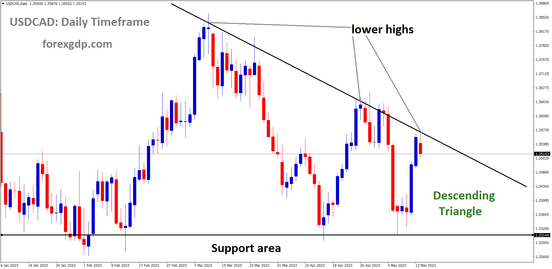 USDCAD is moving in Descending Triangle and the market has reached the lower high area of the pattern. USDCAD is moving in Descending Triangle and the market has reached the lower high area of the pattern.