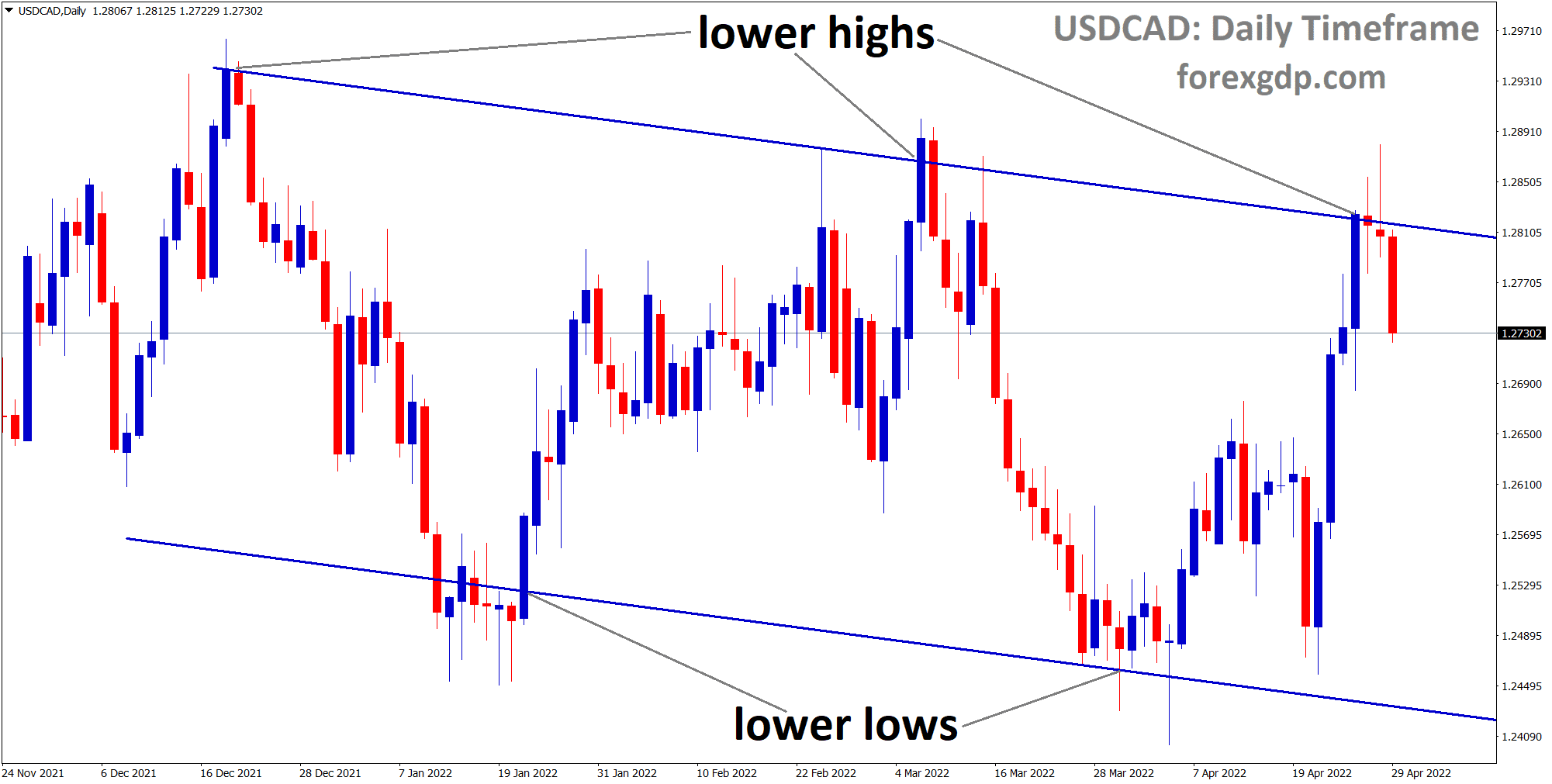USDCAD is moving in Descending channel and reached lower high area. USDCAD is moving in Descending channel and reached lower high area.