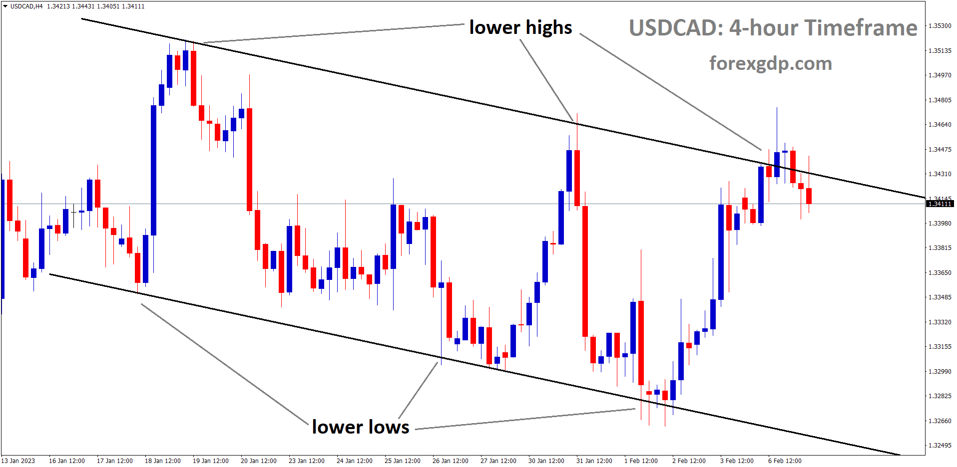 USDCAD is moving in Descending channel and the market has reached the lower high area of the pattern USDCAD is moving in Descending channel and the market has reached the lower high area of the pattern