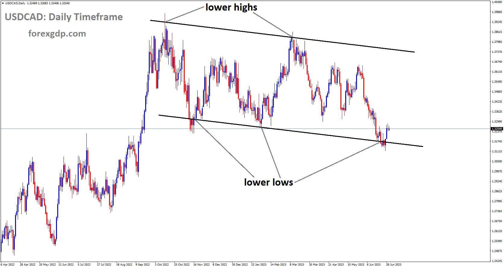 USDCAD is moving in Descending channel and the market has reached the lower low area of the channel. USDCAD is moving in Descending channel and the market has reached the lower low area of the channel.