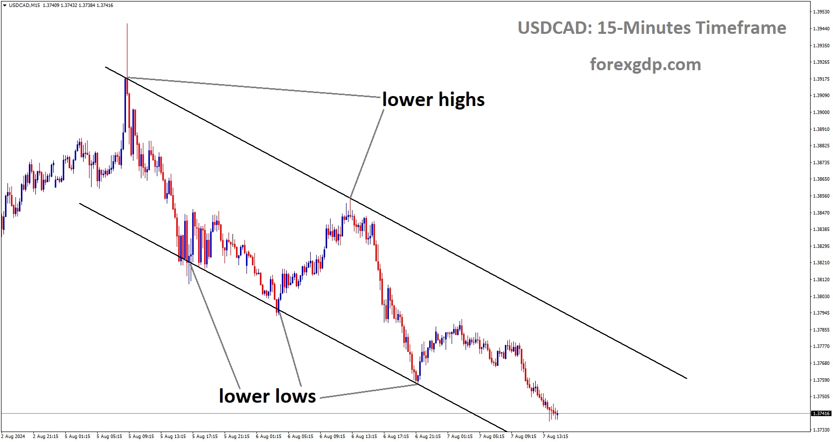 USDCAD is moving in Descending channel USDCAD is moving in Descending channel