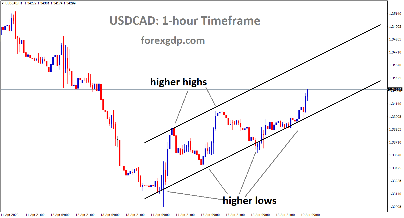 USDCAD is moving in a Ascending channel and the market has rebounded from the higher low area of the channel. USDCAD is moving in a Ascending channel and the market has rebounded from the higher low area of the channel.