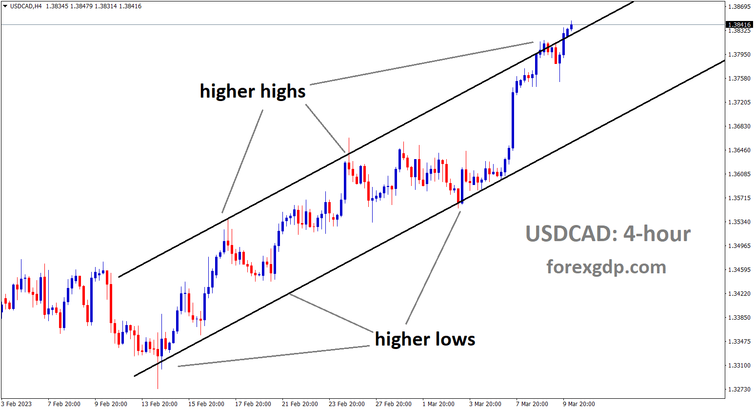 USDCAD is moving in a ascending channel and the market has reached the higher high area of the channel USDCAD is moving in a ascending channel and the market has reached the higher high area of the channel