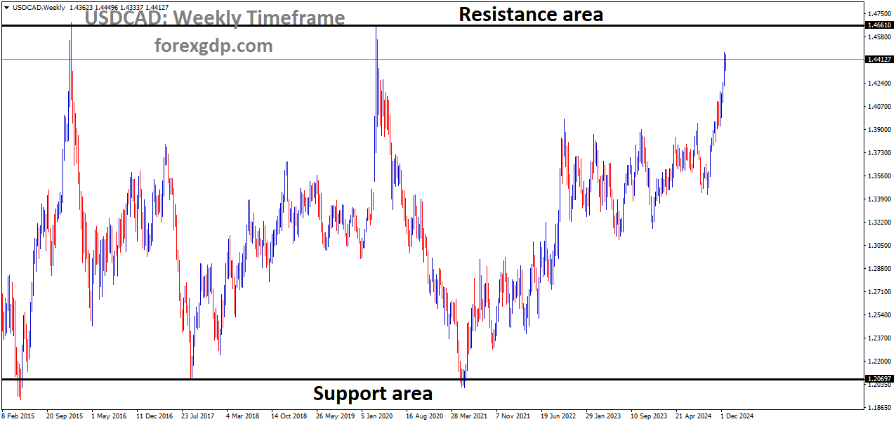 USDCAD is moving in a box pattern