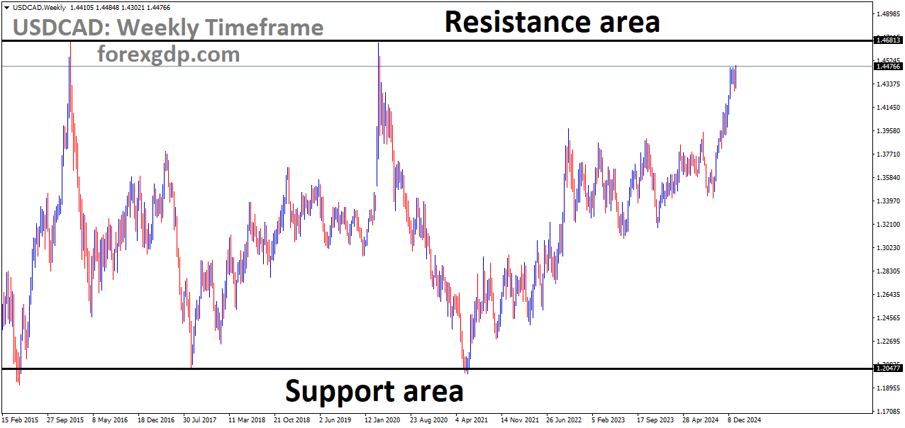 USDCAD is moving in a box pattern USDCAD is moving in a box pattern