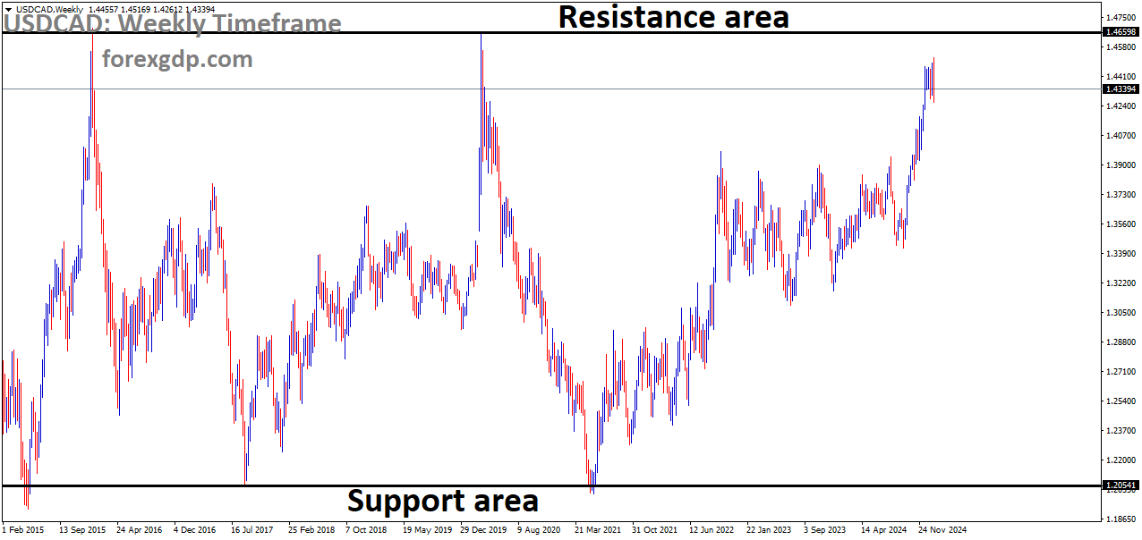 USDCAD is moving in a box pattern USDCAD is moving in a box pattern