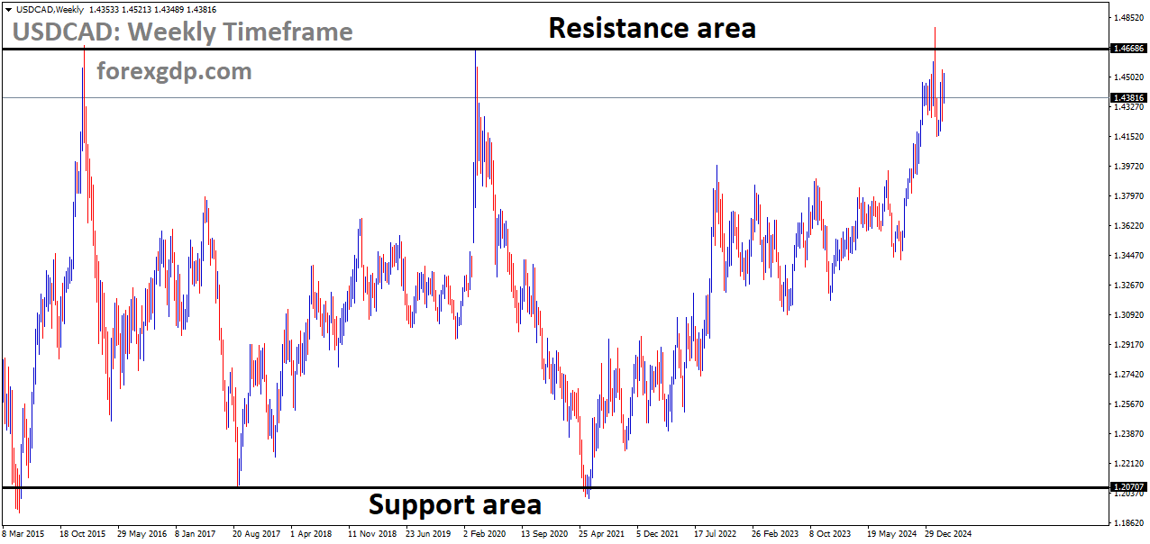 USDCAD is moving in a box pattern USDCAD is moving in a box pattern