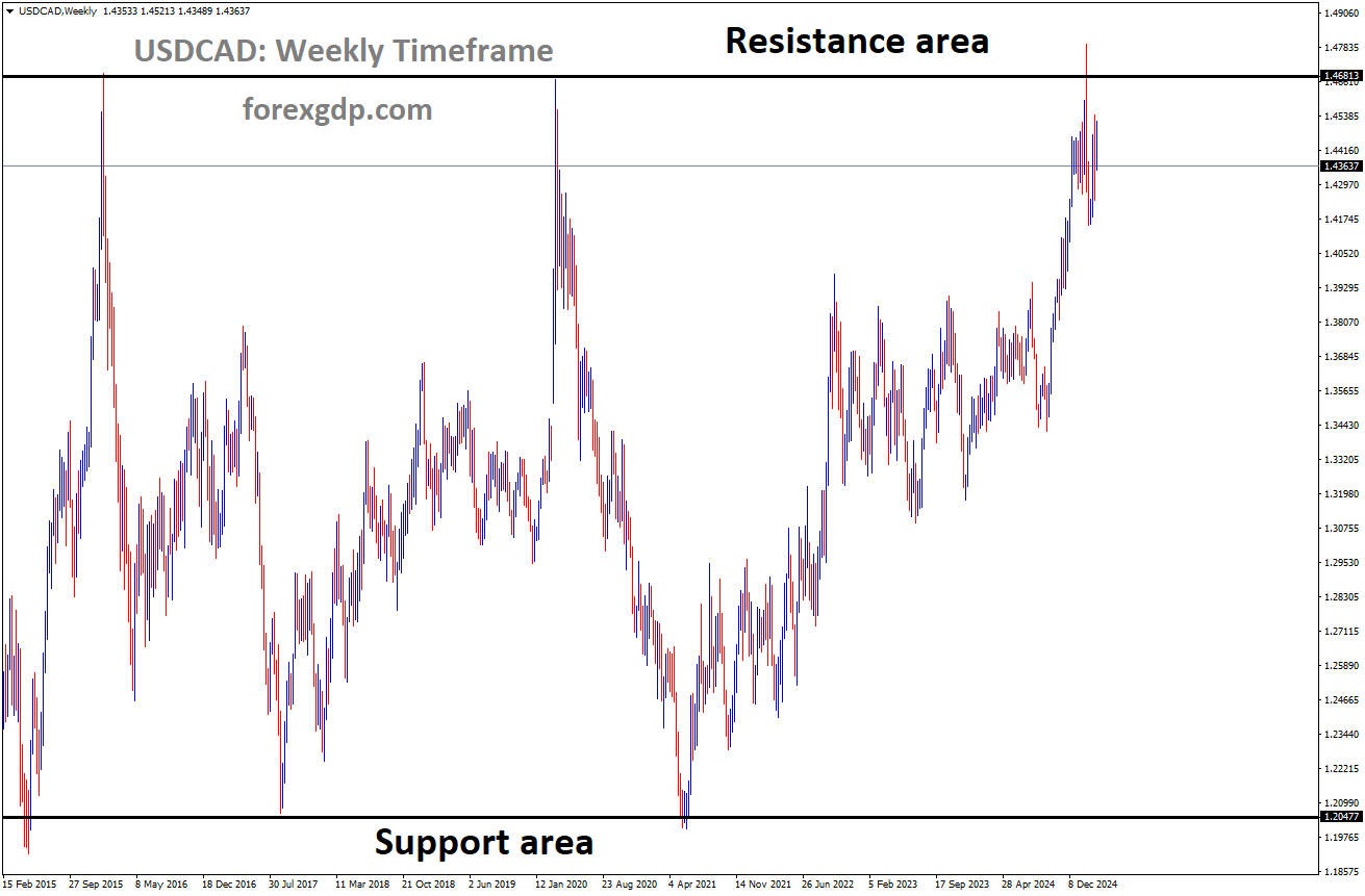 USDCAD is moving in a box pattern USDCAD is moving in a box pattern
