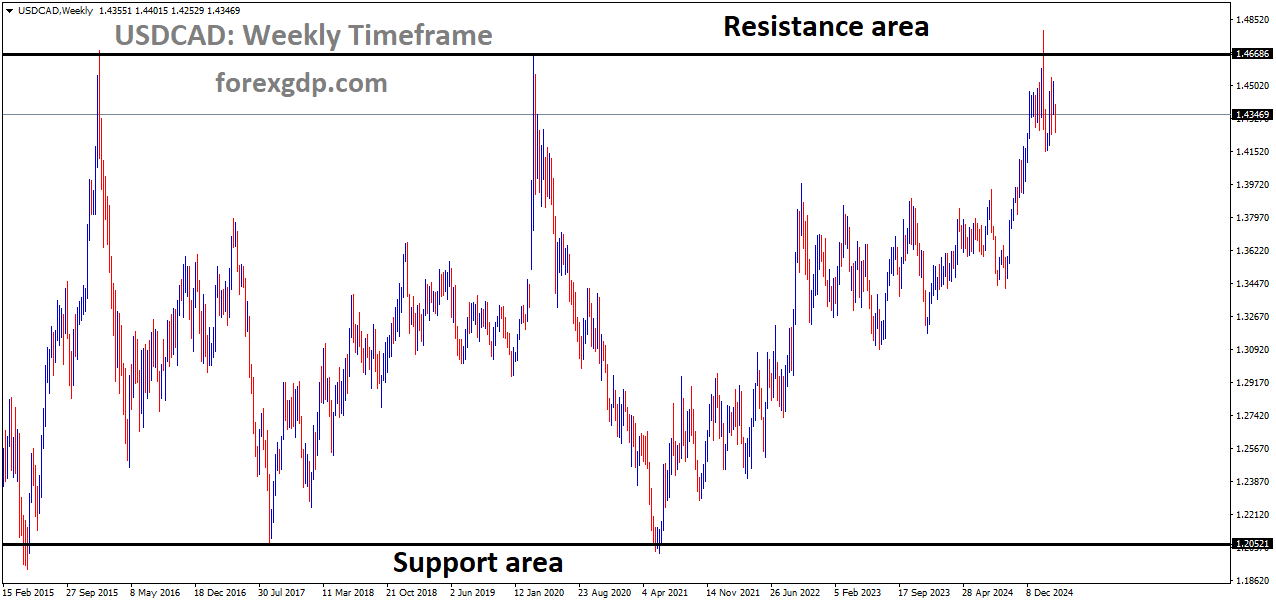 USDCAD is moving in a box pattern USDCAD is moving in a box pattern