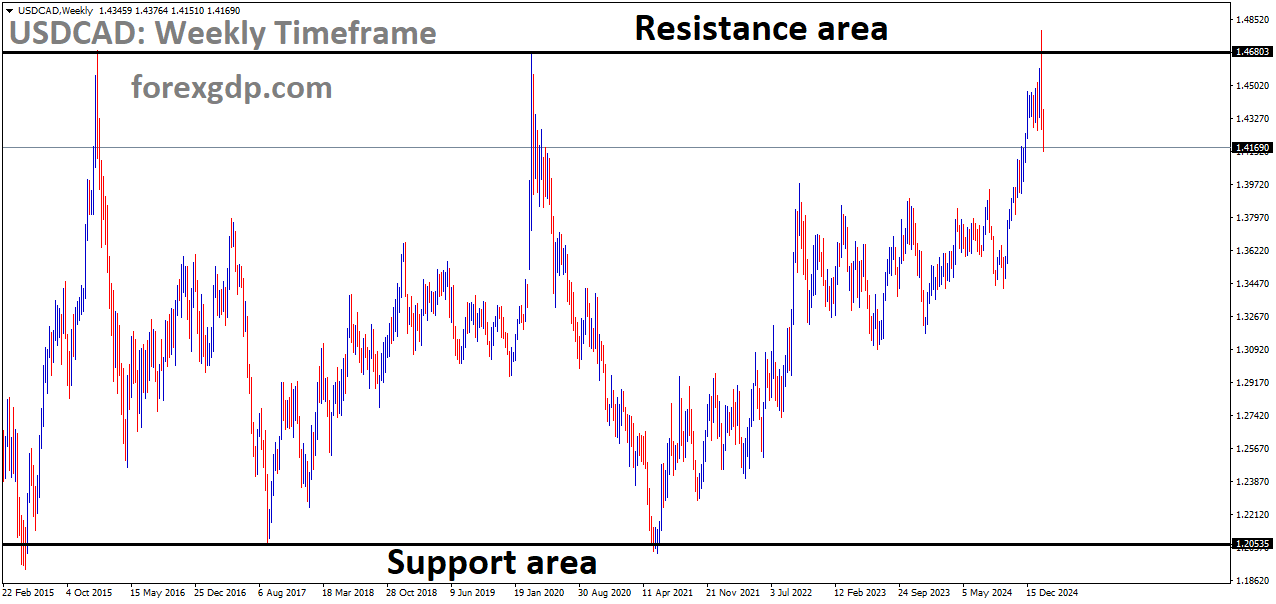 USDCAD is moving in a box pattern, and the market has fallen from the resistance area of the pattern USDCAD is moving in a box pattern, and the market has fallen from the resistance area of the pattern