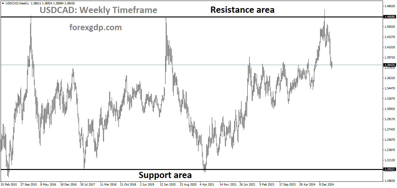 USDCAD is moving in a box pattern, and the market has fallen from the resistance area of the pattern USDCAD is moving in a box pattern, and the market has fallen from the resistance area of the pattern